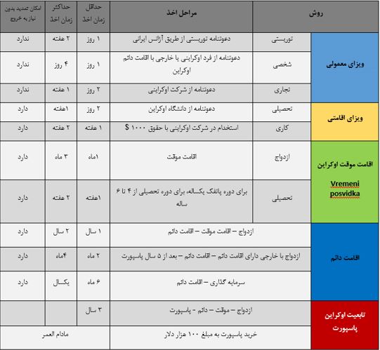 اقامت اوکراین2020